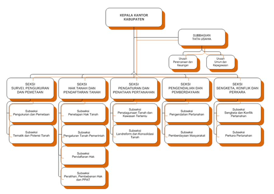 Struktur Organisasi Kantor Pertanahan Kota Medan